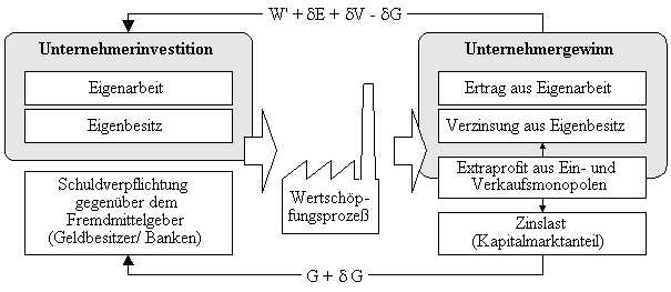 Schuldverpflichtung gegenber dem Fremdmittelgeber (Geldbesitzer/ Banken) Eigenarbeit Eigenbesitz Unternehmerinvestition Zinslast (Kapitalmarktanteil) Ertrag aus Eigenarbeit Verzinsung aus Eigenbesitz Extraprofit aus Ein-und Verkaufsmonopolen Unternehmergewinn G + d G W' + dE + dV -dG Wertschp-fungsproze