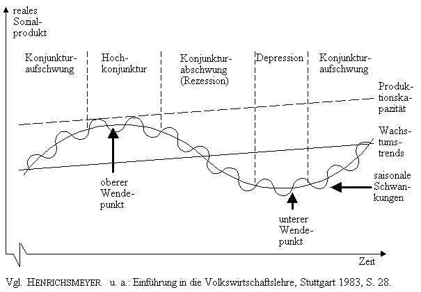 SCHEMATISCHE DARSTELLUNG DES KONJUNKTURZYKLUS