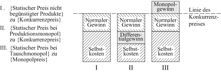 Abb. 8: Unterscheidung der Monopol-und Differentialgewinne