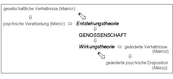 Entstehung